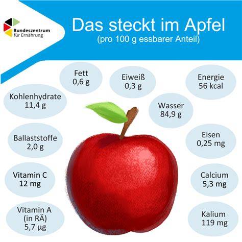 Inhaltsstoffe und Gesundheitsvorteile frischer Äpfel