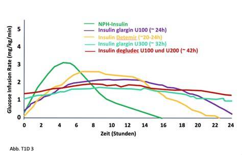 Insulin-Wirkungskurve und Therapieoptionen Typ-1