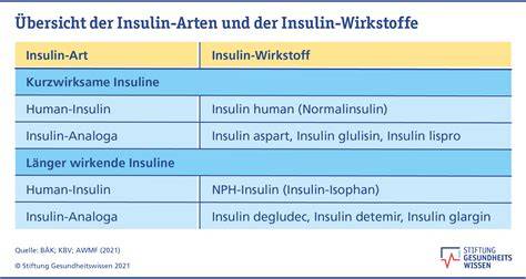 Insulinpräparate: Typen und Wirksamkeit