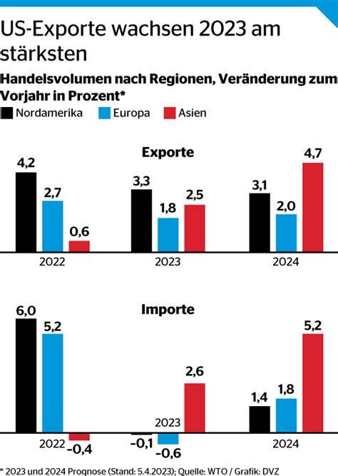 Internationale Exporte: London und Wien