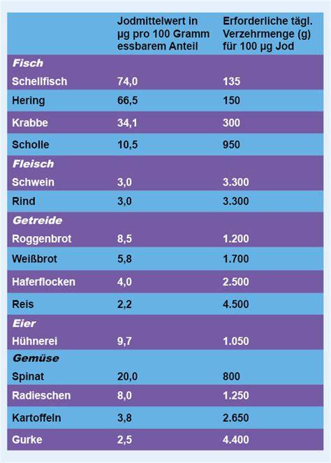 Jodreiche und jodarme Lebensmittel Tabelle