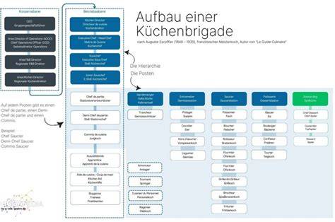 Küchenablaufplan: Von der Puddingherstellung bis zum Backen