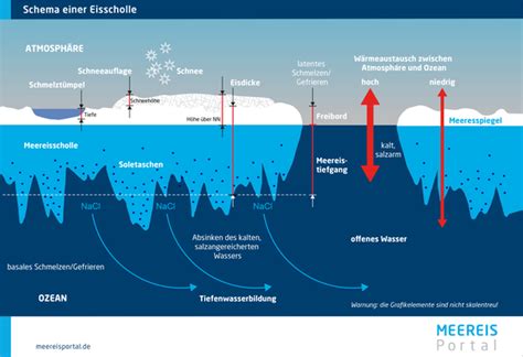 Kühlstab-Eisprozess Schema