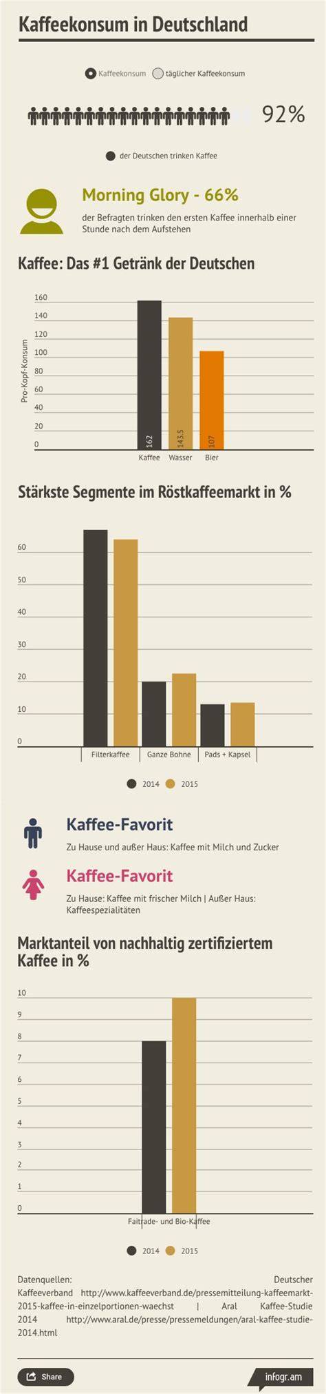 Kaffeekonsum in Deutschland: Infografik