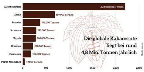 Kakaobohnen und Schokoladenproduktion - historischer Ursprung
