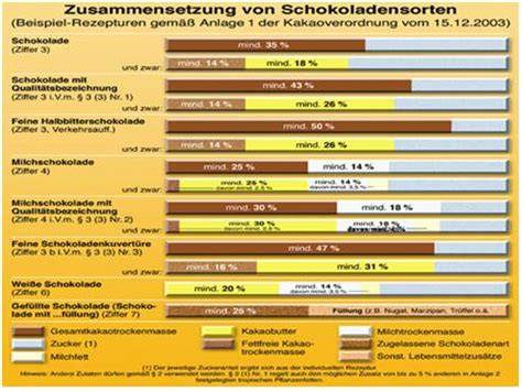 Kakaoverordnung erklärt: Kakaotrockenmasse, Kakaobutter und Abgrenzung zu Fremdfetten