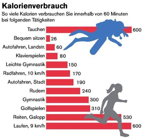 Kalorienverbrauch beim Sport im Vergleich zum Genuss von Schokolade