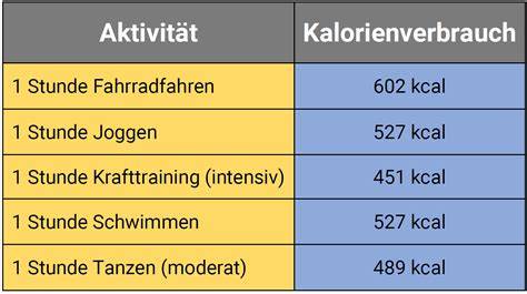 Kalorienverbrauch durch Bewegung