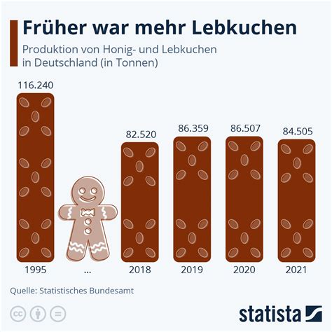 Kalorienvergleich Lebkuchen vs. andere Weihnachtsgebäcke (Infografik)
