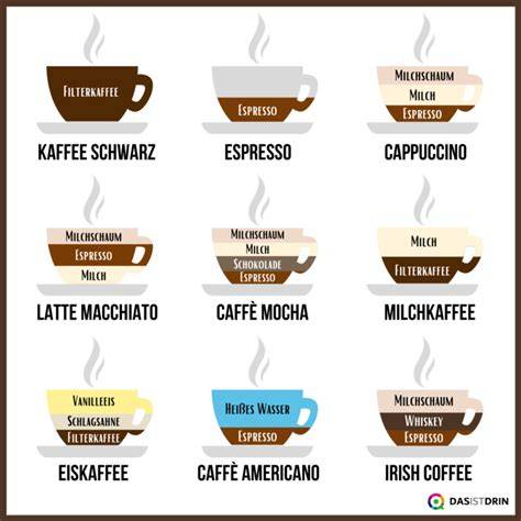 Kalorienvergleich verschiedener Kaffeegetränke