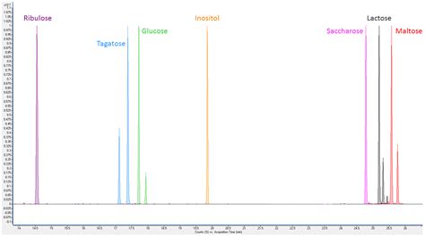 Karamellisierung von Zucker - Temperaturstufen und Farbspektrum