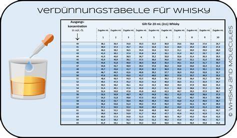 Karamellsauce verdünnen mit Sahne und Wasser