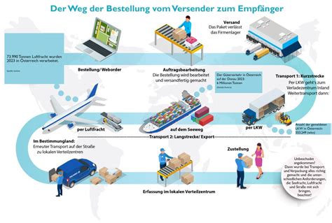 Karte: Regionale Herstellung von Kandis und kurze Lieferwege