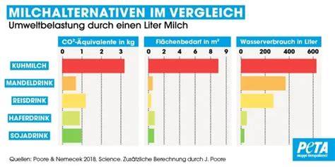 Karte: Vegane Milchalternativen im Vergleich