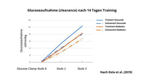 Karte: Zuckeraufnahme vs. Zuckerverbrennung im Sport