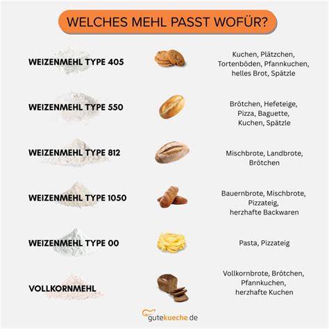 Karte der regionalen Mehltypen und deren Eigenschaften