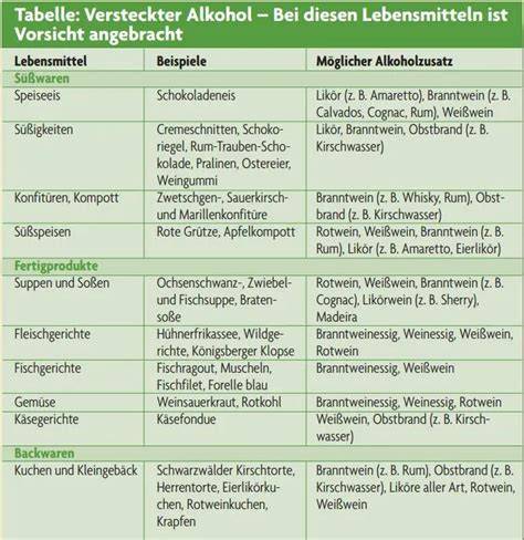 Kennzeichnungstabelle: Alkohol in Lebensmitteln
