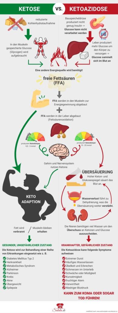 Ketoazidose: Symptome und Verlauf