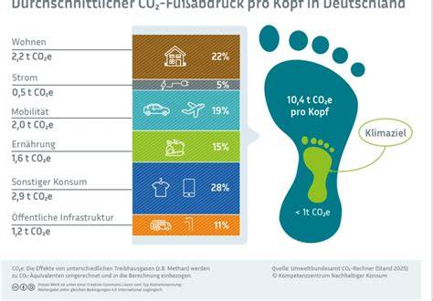 Klima Score und CO2-Fußabdruck