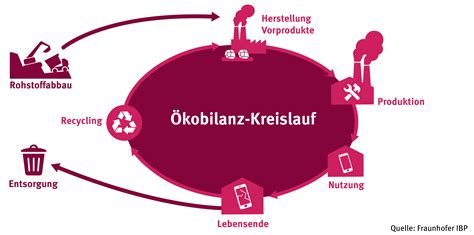 Klima-Score und Ökobilanz bei Lebensmitteln