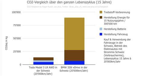 Klimabilanz Lebensmittelproduktion: CO2e Lebenszyklus