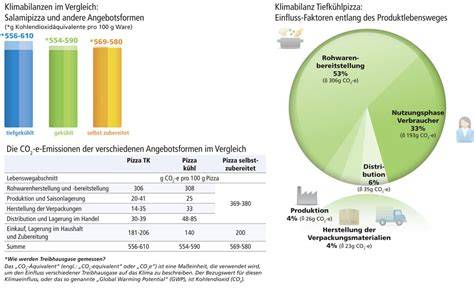 Klimabilanz Tiefkühlpizza: Herstellung und Transport