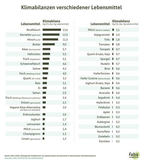 Klimabilanz von Joghurtprodukten