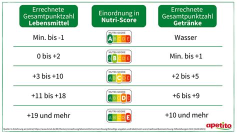 Klimascore Berechnung für Lebensmittel
