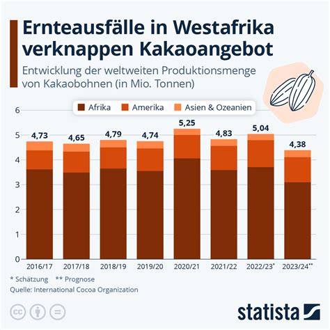 Klimawandel und Kakaoanbau - Infografik
