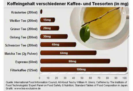 Koffeingehalt verschiedener Getränke im Vergleich