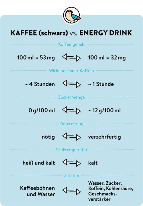 Koffeingehalt-Vergleich: Kaffee, Tee, Energy Drink, Schokolade, Schoko-Kaffeebohne (Schaubild)