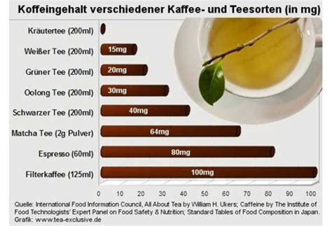 Koffeinmengen in Kakao, Kaffee und Tee: Vergleichende Tabelle