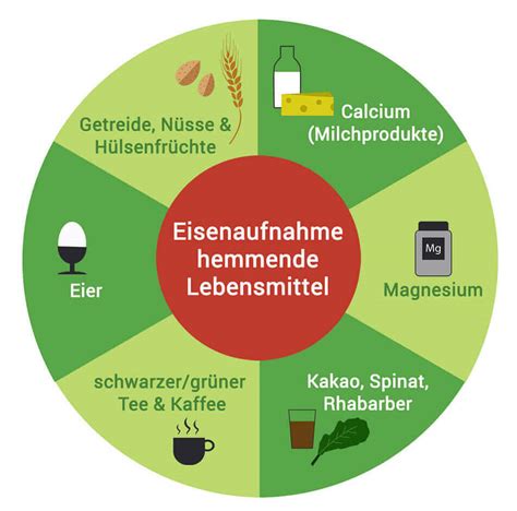 Kombinationstabelle: Kakao + Vitamin C, positive Wirkung auf Eisenaufnahme