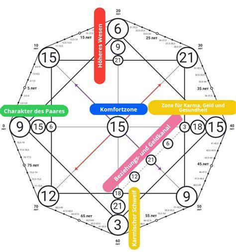 Kompatibilitätsmatrix und Maße der Eisschüssel