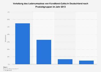 Konditorei Cafés Statistik Deutschland