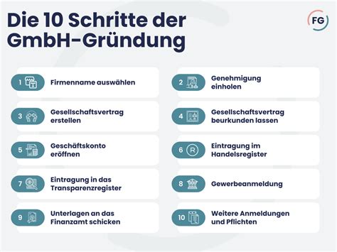 Konditorei Gründung Schritt-für-Schritt Plan