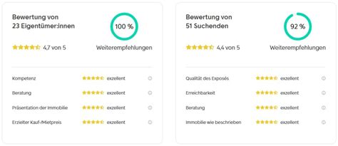 Konditoreien-Ranking in Stuttgart: Kundenbewertungen Übersicht
