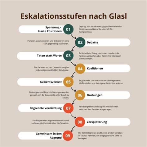 Konflikteskalationstreppe nach Glasl als Infografik
