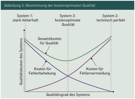 Konsistenz und Qualität im Jahresverlauf