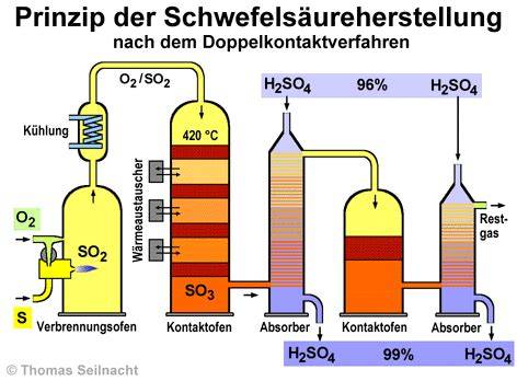 Kontaktverfahren zur Schwefelsäureherstellung