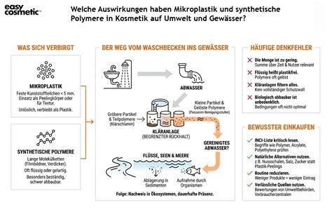 Kreislaufgrafik: Polymere aus Kosmetik - Kläranlage - Gewässer - Nahrungskette