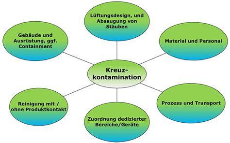 Kreuzkontamination in der Lebensmittelproduktion - Schema