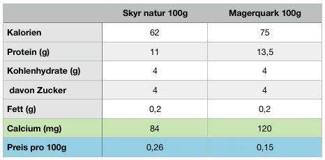 Kreuzvergleich: Skyr vs. griechischer Joghurt vs. Naturjoghurt (Textur und Nährwerte)