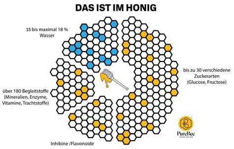 Kristallisation von Honig - Infografik zum Zuckeranteil