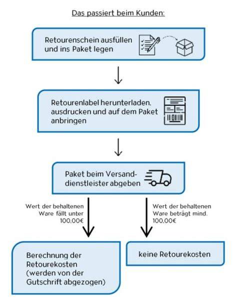 Kundensupport und Retourenprozess bei Novelship