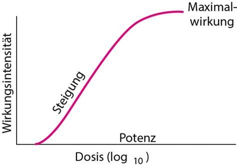 Kurve der Dosis-Wirkungs-Beziehung zwischen Zuckeraufnahme und Kariesrisiko