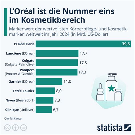 L'Oréal Umweltbewusstsein Infografik