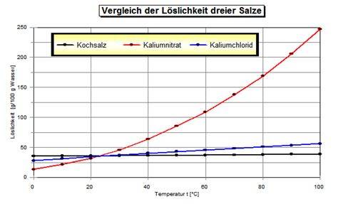 Löslichkeit von Zucker und Salz im Vergleich