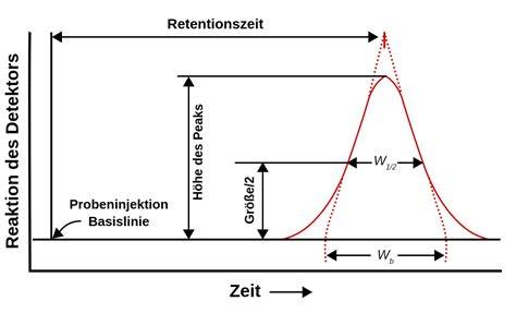 Laboranalyse Schokolade: Proben, Chromatogramm und Kennzeichnung
