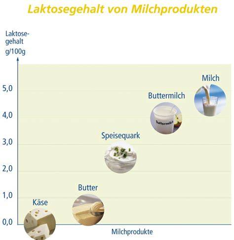 Laktosegehalt in Milchprodukten